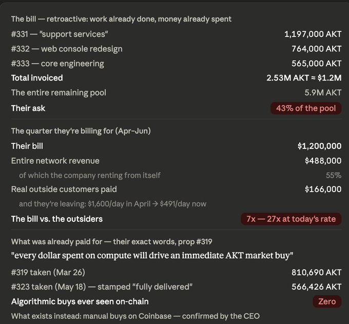 A financial breakdown showing a bill of approximately $1.2M (2.53M AKT), representing 43% of a pool, with notes highlighting that real outside customers only paid $166,000 and that algorithmic buys were 'Zero'.