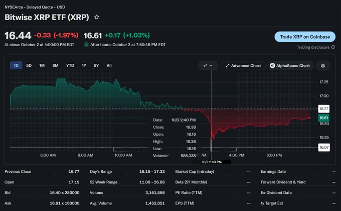 A Coinbase chart for Bitwise XRP ETF (XRP) shows a price of $16.44, down -0.33 (-1.97%) at close on October 2, with after-hours trading at $16.61 (+1.03%).
