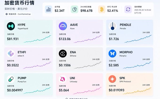 A Chinese cryptocurrency market dashboard displaying 9 tokens (HYPE/Hyperliquid $81.931, AAVE $123.06, PENDLE $1.726, ETHFI $0.5522, ENA $0.1506, MORPHO $2.585, PUMP $0.004997, UNI $5.064, SPK $0.019393) with total market cap of $2.34T and BTC dominance at 52.41%, all showing upward 24-hour trends. The image illustrates the author's curation of altcoins for their recommendation list, supporting their thesis that tokens with buyback mechanisms funded by protocol revenue will outperform narrative-driven speculation.