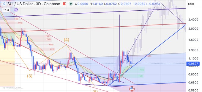 A 3-day Coinbase chart of SUI/US Dollar showing price action around $0.9897 (down 0.62%), with extensive technical analysis including descending trend lines, Fair Value Gaps (FVG), and Elliott Wave counts labeled (3), (4), and (5), illustrating the multi-year bearish structure and current reversal attempt referenced in the post.