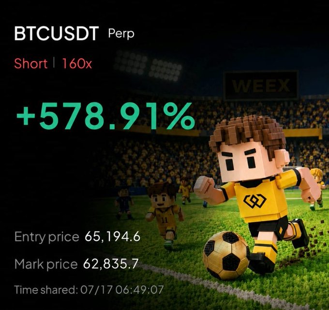 A crypto trading position screenshot showing BTCUSDT Perp Short at 160x leverage with +578.91% gain, entry price 65,194.6 and mark price 62,835.7, branded WEEX with a soccer mascot.