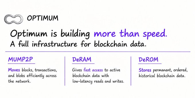 An infographic for OPTIMUM titled 'Optimum is building more than speed. A full infrastructure for blockchain data,' detailing three components: MUMP2P (moves blocks, transactions, and blobs efficiently across the network), DeRAM (gives fast access to active blockchain data with low-latency reads and writes), and DeROM (stores permanent, ordered, historical blockchain data).