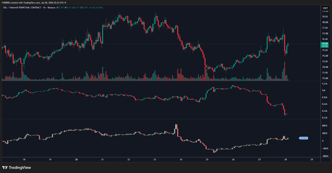 A TradingView chart of SOL/USDT Perpetual Contract (OKX) from July 2025 shows price action alongside the net position delta (rising) and Open Interest (declining) indicators, visually confirming the post's observation that short positions are being closed. The divergence between the rising net position delta in the middle panel and the falling OI in the bottom panel illustrates the short squeeze dynamics described.