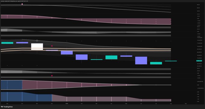 A TradingView chart displaying Bitcoin's historical price cycles with logarithmic-scale candlesticks in pink and blue, showing diminishing returns across each successive bull market cycle. The chart visually supports the post's thesis that BTC has experienced progressively smaller percentage gains each cycle, suggesting a potential 4-5X return in the next bull run, making $IBIT a leveraged way to gain exposure.