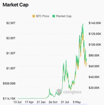 A financial line chart titled 'Market Cap' displaying BTC Price and Market Cap trends from July to May, with values ranging from $114.15K to $2.50T and $20.00K to $140.00K respectively, sourced from coinglass.