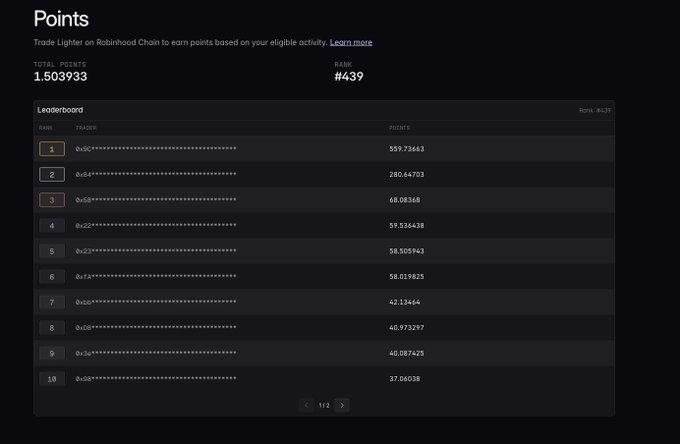 A Robinhood Chain points leaderboard screenshot shows a user ranked #439 with 1.5039333 total points, trailing far behind the top trader's 559.73663 points.
