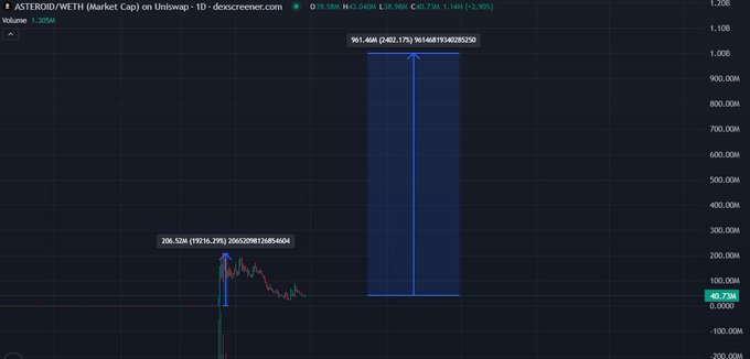 A candlestick chart of ASTER/WETH on Uniswap shows a prior price spike to $206.53M followed by a decline to $40.73M, with a highlighted projection box pointing toward a target of $961.46M. The image visually supports the post's claim that the move to 200M was just a "test pump," illustrating the projected "real pump" into the billions.