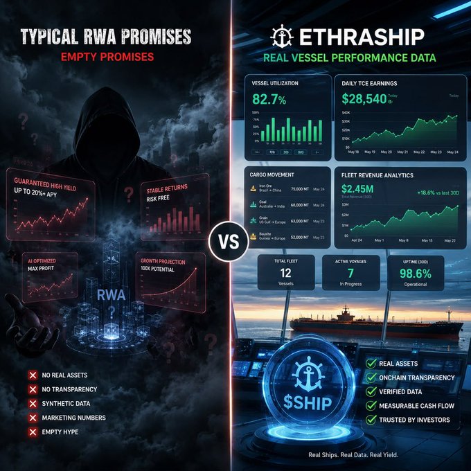 A comparison infographic contrasting 'TYPICAL RWA PROMISES - EMPTY PROMISES' (depicting a hooded figure with red 'X' marks for no real assets, no transparency, etc.) versus 'ETHRASHIP - REAL VESSEL PERFORMANCE DATA' (showing positive metrics like 82.7% vessel utilization, $28,540 daily TCE earnings, and a $SHIP token).