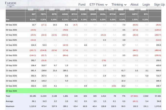 The image shows a Farside fund flows dashboard tracking daily inflows and outflows across major Bitcoin ETFs from September 8-25, 2026, with IBIT (BlackRock's iShares Bitcoin Trust) displaying consistent positive flows including recent daily inflows of $381.4M, $350.3M, $166.3M, and $162.6M, alongside negative outflows from funds like FBTC and BTC. This supports the post's claim that IBIT continues to attract significant capital despite broader ETF outflows, suggesting institutional buyers are viewing Bitcoin yield opportunities favorably.