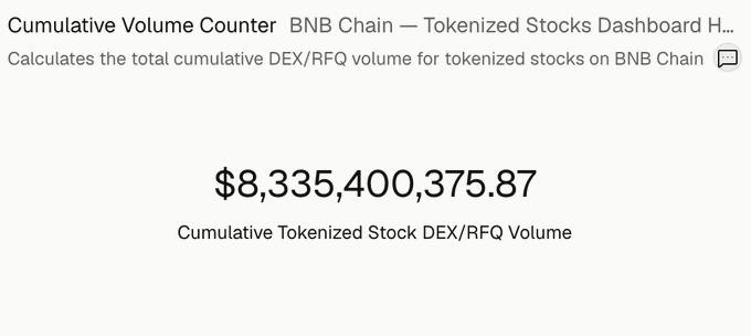 A dashboard widget titled 'Cumulative Volume Counter' for the 'BNB Chain — Tokenized Stocks Dashboard', displaying a 'Cumulative Tokenized Stock DEX/RFQ Volume' of $8,335,400,375.87.