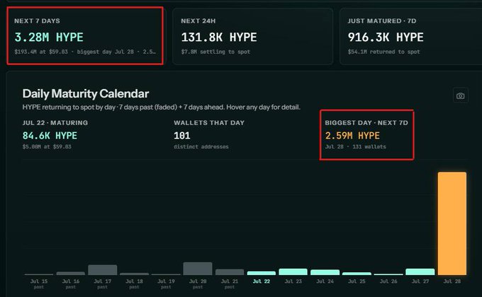 A dashboard displays HYPE token unstaking/maturity data, highlighting 3.28M HYPE returning to spot over the next 7 days ($193.4M at $59.03) with the biggest day on Jul 28 at 2.59M HYPE from 331 wallets, alongside 131.8K HYPE maturing in the next 24 hours and 916.3K HYPE just matured. The image visually supports the post's claim of 3.2M HYPE entering the unstaking queue, with the calendar's prominent Jul 28 spike illustrating the concentrated supply pressure that could weigh on the token.