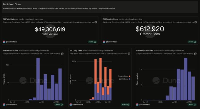 Dune Analytics dashboard for the Robinhood Chain, displaying total volume ($49,306,619), creator fees ($612,920), and daily metrics for volume, fees, and token launches over a 35-minute timeframe.