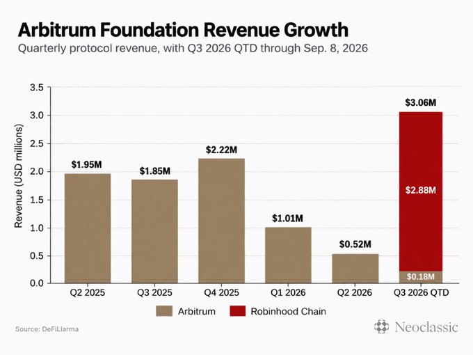 A bar chart titled 'Arbitrum Foundation Revenue Growth' displaying quarterly protocol revenue from Q2 2025 to Q3 2026 QTD, comparing Arbitrum ($1.95M to $0.18M) and Robinhood Chain ($2.88M to $3.06M), with data sourced from DeFiLlama.