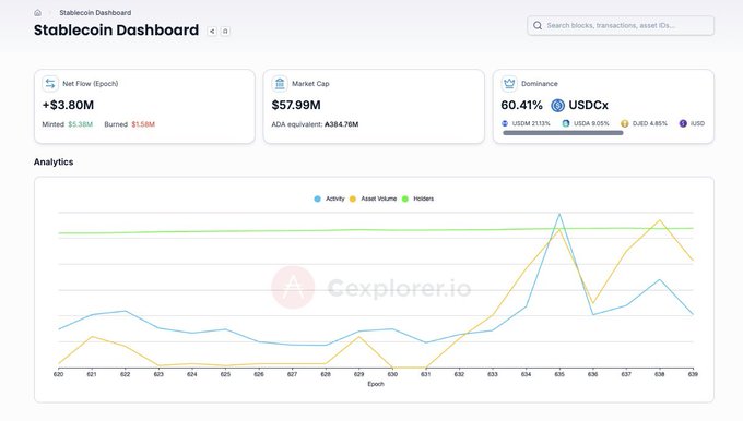 Stablecoin Dashboard from Cexplorer.io showing a Net Flow (Epoch) of +$3.80M, Market Cap of $57.99M, and USDCx dominance at 60.41%, with an analytics chart tracking Activity and Asset Volume across epochs.
