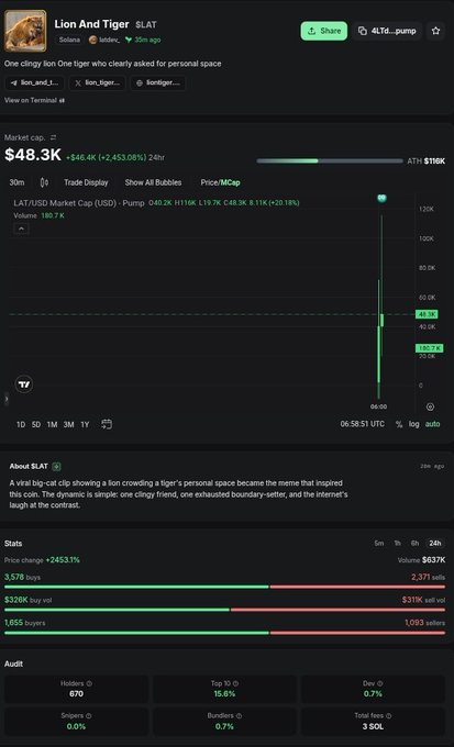 A cryptocurrency chart for '$LAT' (Lion And Tiger) showing a market cap of $48.3K with a massive 2,453.08% price surge in 24 hours.