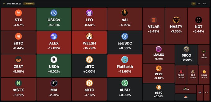 A cryptocurrency heatmap shows major market losses, including STX (-4.97%), LEO (-8.54%), WELSH (-15.79%), aBTC (-4.16%), and FlatEarth (-13.60%), with most tickers displayed in red.