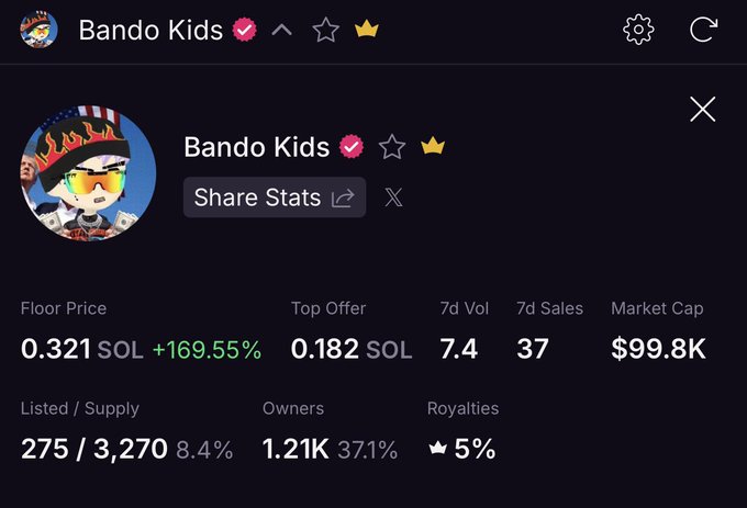 Screenshot of a Solana NFT collection stats page for 'Bando Kids' showing a floor price of 0.321 SOL (+169.55%), market cap of $99.8K, and 1.21K owners.