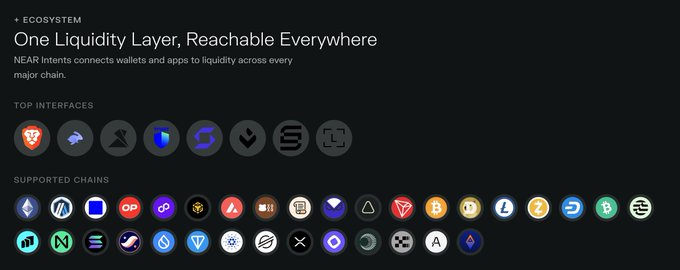NEAR Protocol ecosystem graphic titled 'One Liquidity Layer, Reachable Everywhere' showcasing top interfaces and supported chain logos including Metamask, Phantom, and various cryptocurrencies.