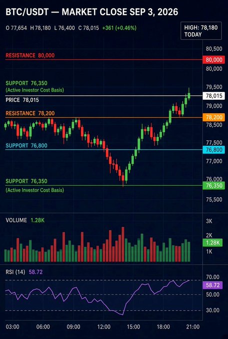 A financial candlestick chart titled 'BTC/USDT — MARKET CLOSE SEP 3, 2026' shows Bitcoin's price at 78,015 with support and resistance levels marked, along with volume bars and an RSI (14) indicator at 58.72.
