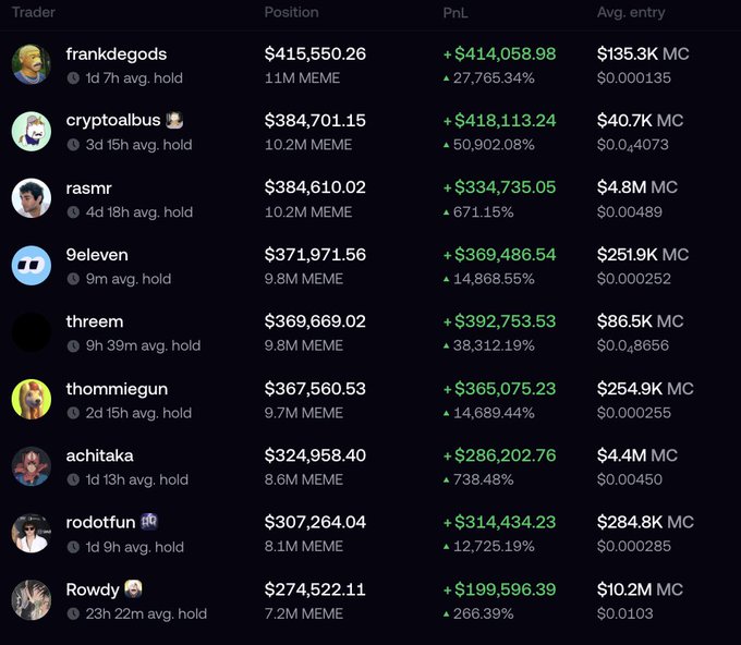 A leaderboard of top memecoin traders showing accounts like frankdegods ($414K profit), cryptoalbus ($418K), and rasmr ($334K) earning massive returns—up to 50,902%—on positions such as 11M MEME and 10.2M MEME, illustrating the post's point that a consistent group of elite traders dominates gains across major memecoins.