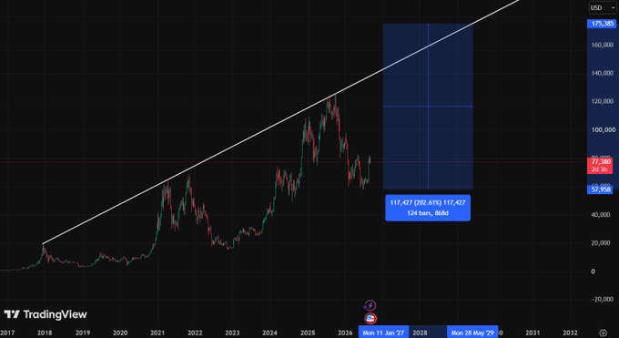 A TradingView chart showing Bitcoin's price history from 2017 to 2032, with current price at $77,320 and a projected price range of $117,427-$282,615 marked for May 2028.