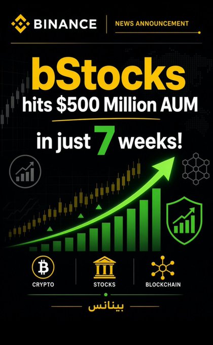 A Binance news announcement graphic titled 'bStocks hits $500 Million AUM in just 7 weeks!', featuring a green growth chart and icons for Crypto, Stocks, and Blockchain, with Arabic text at the bottom.