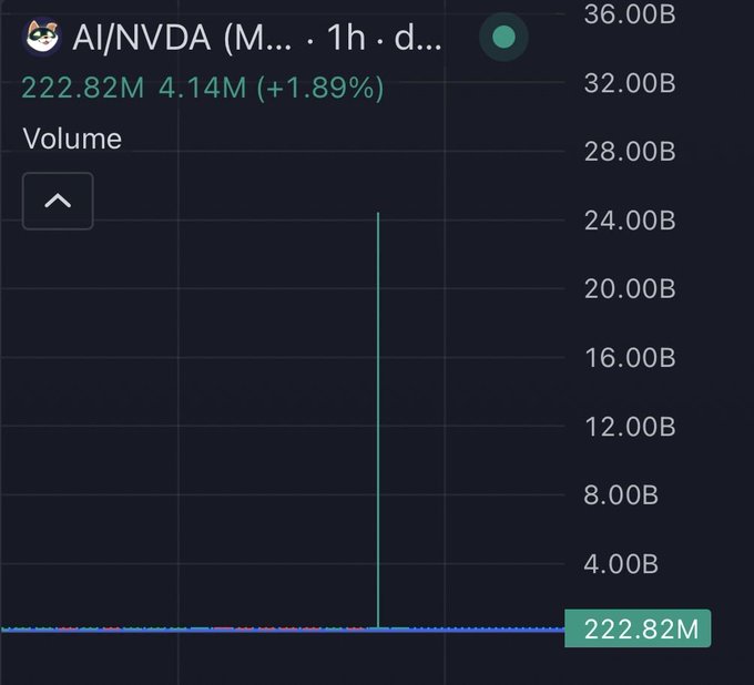 A trading chart shows the AI/NVDA meme coin volume spiking to roughly 24B on the hourly chart before settling at 222.82M (+1.89%), visually mirroring the December 2023 WIF wick from its humble ~100M market cap days—suggesting history is rhyming again with another massive volume explosion on a low-cap token.