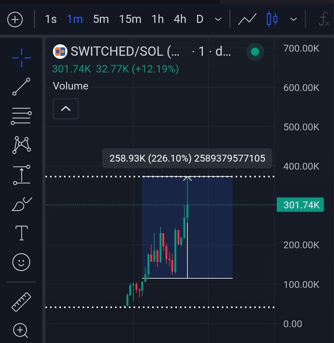 Trading chart showing the SWITCHED/SOL token pair on a 1m timeframe with a volume of 301.74K (+12.19%) and a peak volume of 258.93K (+226.10%).