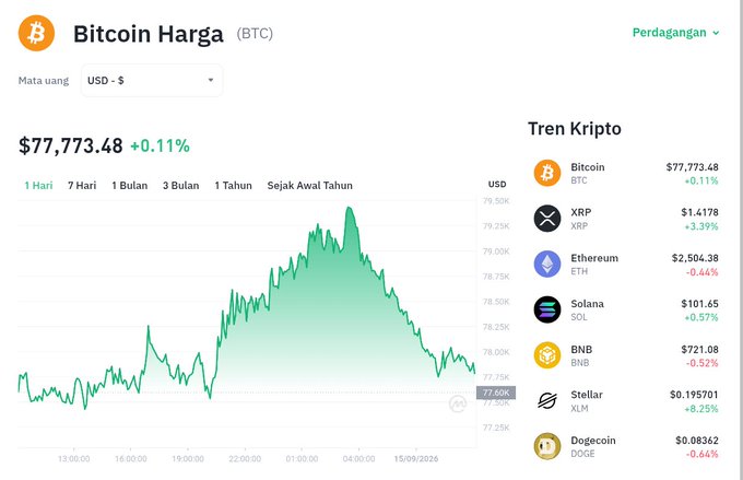 The image displays a Bitcoin (BTC) price tracker in Indonesian, showing BTC trading at $77,773.48 with a modest 0.11% gain, alongside a 24-hour candlestick chart peaking near $79,568 before settling around $77,890. The right-side "Tren Kripto" panel lists other major cryptocurrencies including XRP ($1.4178, -3.39%), Ethereum ($2,504.38, -0.44%), Solana ($101.65, +0.57%), BNB ($721.08, -0.52%), Stellar ($0.195701, -8.25%), and Dogecoin ($0.08362, -0.64%), directly mirroring the post's claim that Bitcoin is approaching $80K with slight upward momentum amid a broader crypto market recovery.