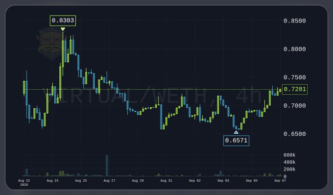 A 4-hour price chart of VIRTUAL/USDT shows the token peaking at $0.8303 before declining to a low of $0.6571 and currently trading at $0.7281. The chart illustrates the volatile price action amid the project's pitch as a complete onchain agent-worker economy with real aGDP.