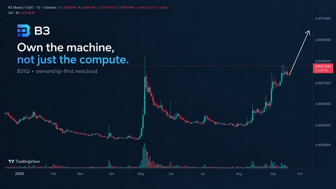 The image is a TradingView candlestick chart for **B3 (Base/USDC) – Coinbase**, showing the B3IO token price around **0.00007544 (+1.34%)** with a strong rally into late September/early October 2025, ending with a tagline reading **"Own the machine, not just the compute. B3IO • ownership-first neocloud."**

The chart visually reinforces the post's thesis by highlighting B3IO's recent price breakout — illustrating why investors are paying attention to B3's "ownership-first neocloud" model, which lets users own compute hardware outright instead of being stuck renting GPU capacity from traditional AI cloud providers.