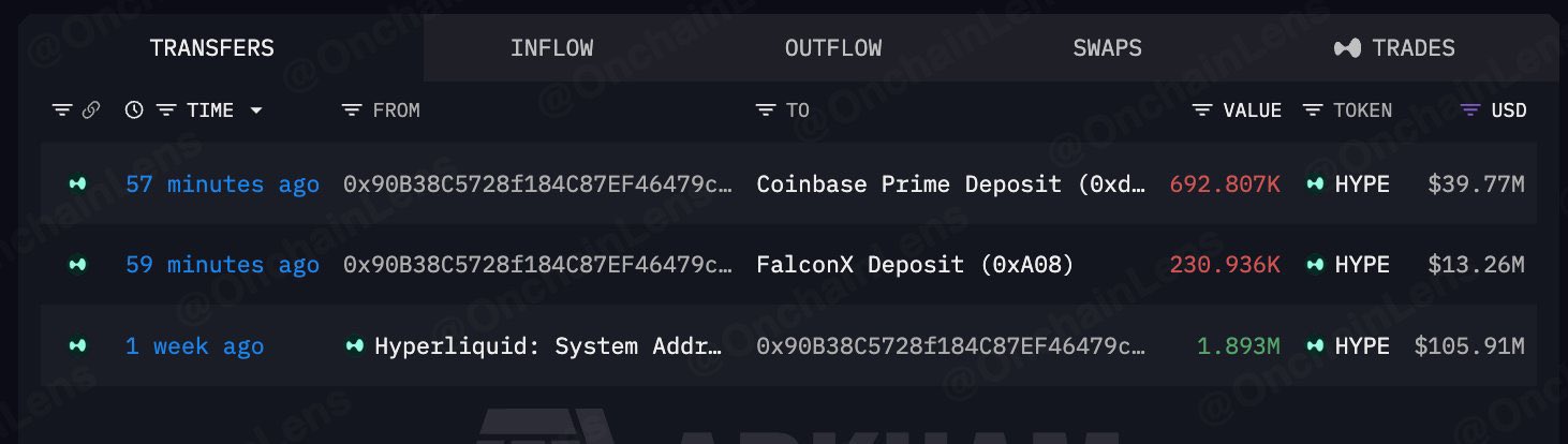 A dark-themed blockchain analytics dashboard displaying token transfers under the TRANSFERS and OUTFLOW tabs, showing recent HYPE token outflows of 692.807K (Coinbase Prime Deposit, $39.77M) and 230.936K (FalconX Deposit, $13.26M) from address 0x90B38C5728f184C87EF46479c..., plus a 1.893M (Hyperliquid: System Address, $105.91M) transfer from one week ago.