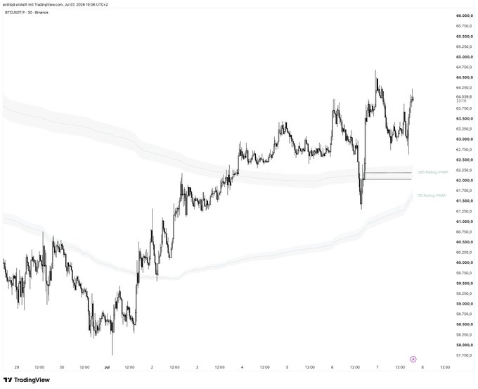 A TradingView candlestick chart showing the BTCUSD.P price movement on Binance over several days, ranging from approximately $58,000 to $66,000, dated July 7, 2024.