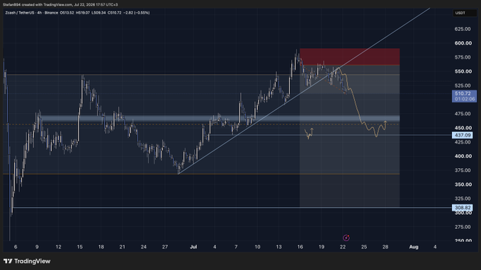 A TradingView 4-hour chart of Zcash (ZEC/USDT) showing a recent price decline to $469.72, with a red highlighted supply zone between approximately $530-$580 and a descending trendline suggesting continued bearish pressure.