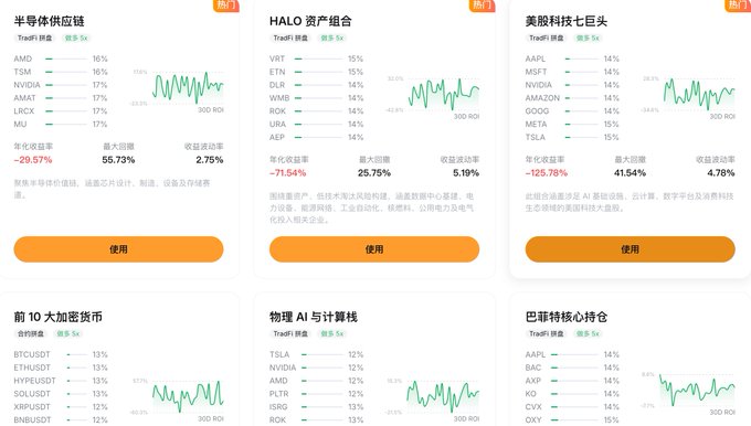 A dashboard displaying six TradFi portfolios—including semiconductor supply chain (AMD, TSM, NVDA), HALO (VRT, ETN, DLR), tech giants (AAPL, MSFT, NVDA, AMAZON), top 10 crypto (BTC, ETH, SOL, XRP), physical AI (TSLA, NVDA, AMD), and Buffett's portfolio (AAPL, BAC, KO)—with each showing varying year-to-date returns ranging from -129.78% to positive returns, illustrating cross-asset rotation strategies. The crypto portfolio panel directly relates to the post's discussion of BTC's recent rebound amid US stock weakness, as the contrast between the negative stock returns and the highlighted crypto holdings visually supports the "short US stocks, long BTC" rotation strategy mentioned.