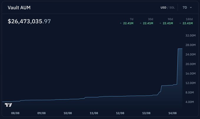 The image displays a chart titled "Vault AUM" showing a dramatic spike in total assets under management to $26,473,035.97 (approximately $26M USD/SOL) over a 7-day period from 08/08 to 14/08, visually illustrating the overnight growth of the Kamino Institutional Commodity Yield vault mentioned in the post, with relatively flat AUM before surging sharply on 14/08.