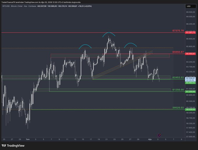 A TradingView 4-hour candlestick chart of BTC/USD on Coinbase shows Bitcoin trading at $62,537.59 (down 1.45%), with key horizontal levels marked at $67,375.70 (resistance), $65,000.87, $62,452.52 (current support), $61,250.00, and $59,520.02 (support), visually illustrating the post's point about weak but not panic-driven price action near the critical $62K support zone.