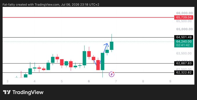A TradingView chart of Bitcoin ($BTC) showing price action that has broken above the $64,240 resistance level, currently trading around $64,500, with a blue arrow indicating the projected bullish move from the marked entry point near $62,322, confirming the expected long setup played out successfully.