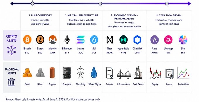 The image presents a colorful chart with different cryptocurrencies listed alongside their values. It indicates that there are various ways to value digital assets, some of which include considering their prices or the cash flows associated with them. The post on the right from @lowbeta is talking about how you should value digital assets and emphasizes considering both the cryptocurrency's price and its underlying factors that influence its value.