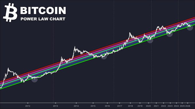 A Bitcoin Power Law Chart displaying BTC's logarithmic price trajectory from 2012 through 2026, overlaid with red, magenta, and green trend lines and dotted gray circles highlighting historical cycle lows, illustrating how the price has consistently tracked within this mathematical corridor—contextualizing the post's implication that Saylor selling at the tail end of the Power Law cycle would be a notably bullish signal.