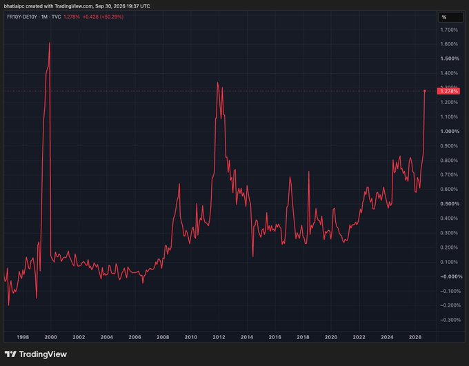 A TradingView chart shows the FRT0Y-DE10Y (France-Germany 10-year yield spread) spiking sharply to 1.278% in late September 2026, with the price action surging to its highest level since the late 1990s/early 2000s, visually confirming the post's claim that the French bond market has only blown out like this once before in the euro era and once just before the euro's introduction.