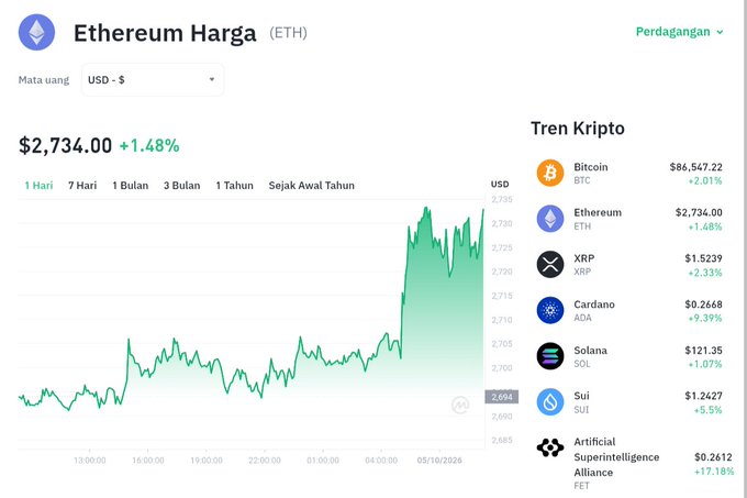 The image shows an Ethereum (ETH) price chart in USD, displaying ETH at $2,734.00 with a 1.48% gain, alongside a crypto trends list featuring Bitcoin ($86,547.22), XRP, Cardano, Solana, Sui, and Artificial Superintelligence Alliance. This visual supports the post's claim about ETH strengthening 1.48% to around $2,733 after rebounding from $2,691, illustrating the recent upward price action and the broader positive crypto market sentiment.