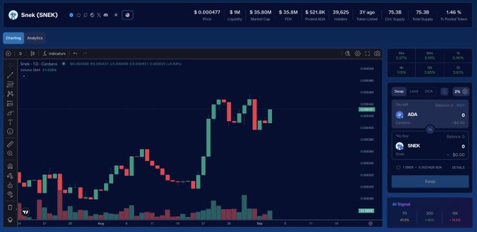 A cryptocurrency trading chart showing Snek (SNEK) with a price of $0.000477 and market cap of $35.80M on Cardano.