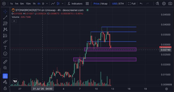 A 4-hour candlestick chart of STONKBROKER/ETH on Uniswap shows price trading within a consolidation range between approximately 0.02740 and 0.02550 (highlighted by purple boxes), with the current price at 0.01008 showing a -3.85% decline. The chart illustrates the "sanity check range" referenced in the post, with blue resistance levels marked near 0.0300-0.0375 awaiting the "next leg" breakout.