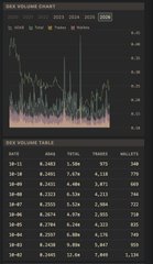 A DEX volume chart showing a candlestick-style graph.