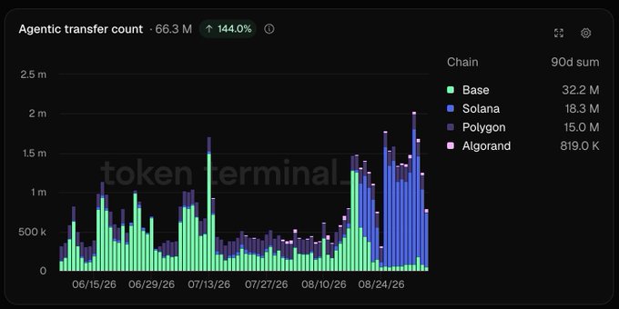 The image is a Token Terminal chart titled "Agentic transfer count" showing 66.3M stablecoin transfers via x402 over the past 90 days (+144.0%), broken down by chain: Base 32.2M, Solana 18.3M, Polygon 15.0M, and Algorand 819.0K, with the stacked bar chart illustrating a sharp upward trend in recent weeks (particularly after 08/24/26) across these networks.