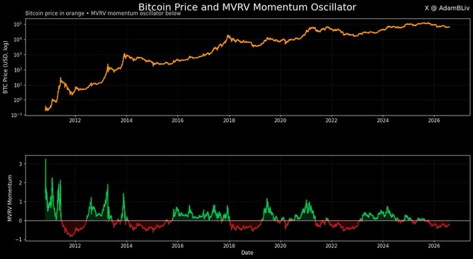 A two-panel financial chart by @AdamBLiv showing Bitcoin Price (in orange) on a logarithmic scale and the MVRV Momentum Oscillator (in green/red) below it, covering data from 2012 to 2026.