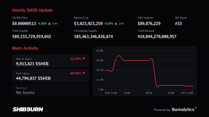 A SHIBBurn dashboard displays an 'Hourly SHIB Update' with SHIB Price at $0.00000513 (up 4.58%), Market Cap of $3,023,923,259, 24H Volume of $89,876,229, and a burn activity chart showing significant declines over 24 hours (-52.24%) and 7 days (-69.59%).