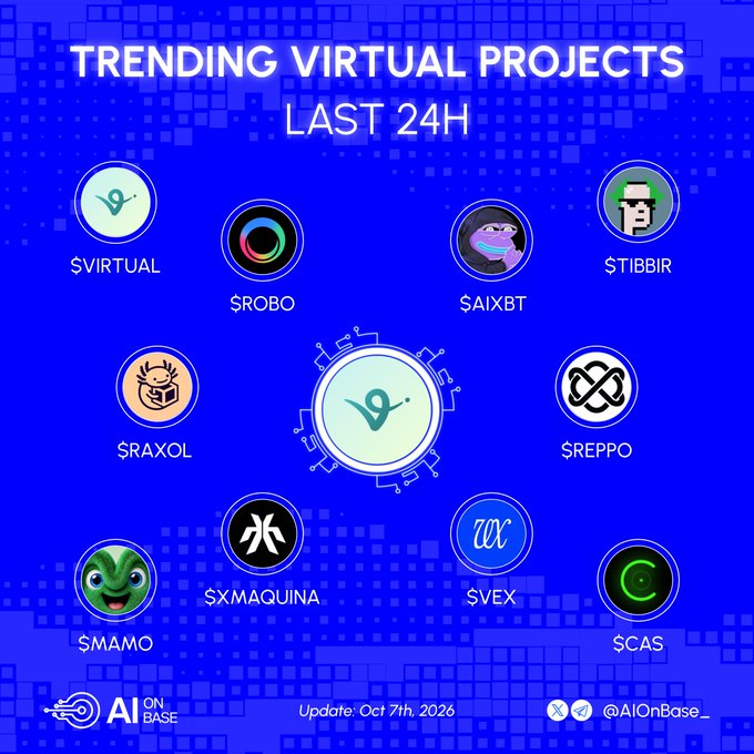A blue graphic titled 'TRENDING VIRTUAL PROJECTS LAST 24H' showing a central logo for $VIRTUAL surrounded by other trending token logos like $ROBO, $AIXBT, $TIBBIR, $RAXOL, $REPPO, $MAMO, $XMAQUINA, $VX, with the update date 'Oct 7th, 2026' and the handle '@AIOnBase'.