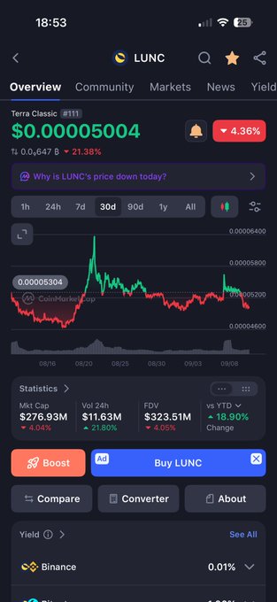 A screenshot of a cryptocurrency tracking app showing Terra Classic (LUNC) priced at $0.00005004, down 4.36%, with a price chart displayed.